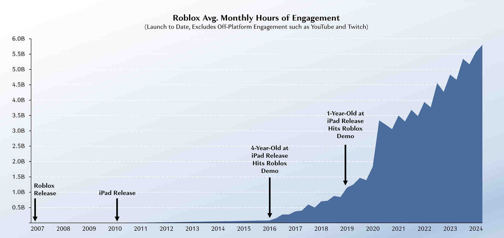 Roblox is the growing monster